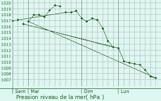 Graphe de la pression atmosphrique prvue pour San Pawl il-Bahar
