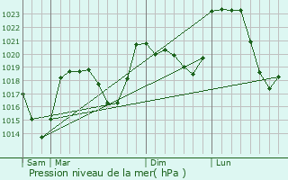 Graphe de la pression atmosphrique prvue pour Esplantas