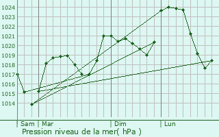 Graphe de la pression atmosphrique prvue pour Anglards-de-Saint-Flour