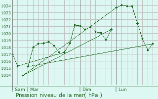 Graphe de la pression atmosphrique prvue pour Coltines