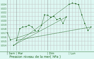 Graphe de la pression atmosphrique prvue pour Chavagnac