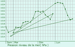Graphe de la pression atmosphrique prvue pour Alleyrat