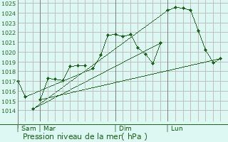 Graphe de la pression atmosphrique prvue pour La Mazire-aux-Bons-Hommes