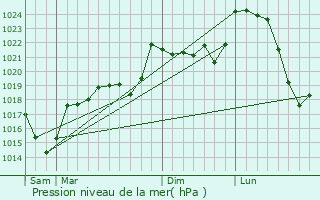 Graphe de la pression atmosphrique prvue pour Saint-Santin-Cantals