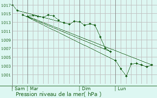 Graphe de la pression atmosphrique prvue pour Moulins-sur-Yvre