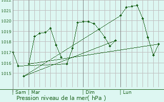 Graphe de la pression atmosphrique prvue pour Planaise