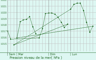 Graphe de la pression atmosphrique prvue pour Cruet