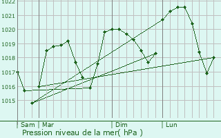 Graphe de la pression atmosphrique prvue pour Barraux