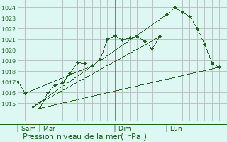 Graphe de la pression atmosphrique prvue pour Saint-Igest