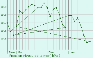 Graphe de la pression atmosphrique prvue pour Vernioz