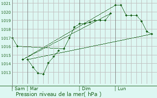 Graphe de la pression atmosphrique prvue pour Maupertuis