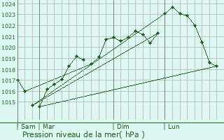 Graphe de la pression atmosphrique prvue pour Livers-Cazelles