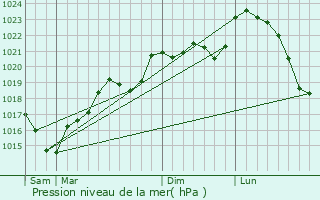 Graphe de la pression atmosphrique prvue pour Milhavet