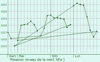 Graphe de la pression atmosphrique prvue pour Malons-et-Elze