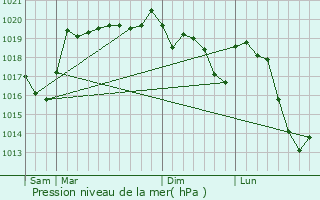 Graphe de la pression atmosphrique prvue pour Queyrires