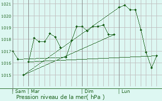 Graphe de la pression atmosphrique prvue pour Saint-Bresson