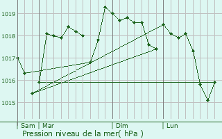 Graphe de la pression atmosphrique prvue pour Crillon-le-Brave