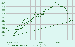 Graphe de la pression atmosphrique prvue pour Lugan