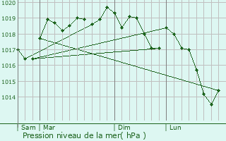 Graphe de la pression atmosphrique prvue pour Bourbach-le-Haut