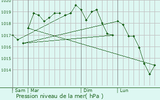 Graphe de la pression atmosphrique prvue pour Ammerzwiller