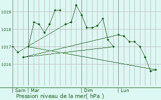 Graphe de la pression atmosphrique prvue pour Berre-l