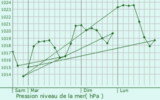 Graphe de la pression atmosphrique prvue pour Pbrac