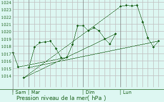 Graphe de la pression atmosphrique prvue pour Chazelles