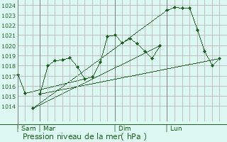 Graphe de la pression atmosphrique prvue pour Chastel