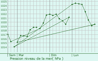 Graphe de la pression atmosphrique prvue pour Fransches