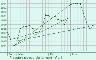 Graphe de la pression atmosphrique prvue pour Rzentires