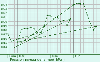 Graphe de la pression atmosphrique prvue pour Vze