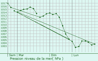 Graphe de la pression atmosphrique prvue pour Montbeugny