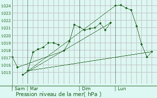 Graphe de la pression atmosphrique prvue pour Labesserette