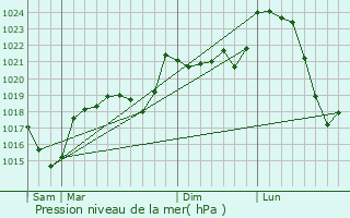 Graphe de la pression atmosphrique prvue pour Sansac-Veinazs