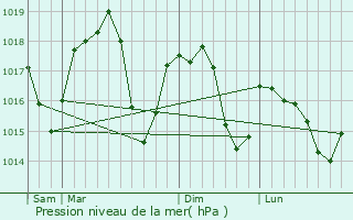 Graphe de la pression atmosphrique prvue pour Veles