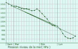 Graphe de la pression atmosphrique prvue pour Moncontour