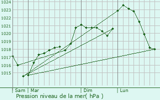 Graphe de la pression atmosphrique prvue pour Villecomtal