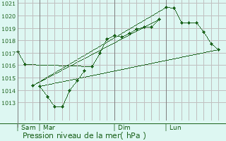 Graphe de la pression atmosphrique prvue pour Contrires