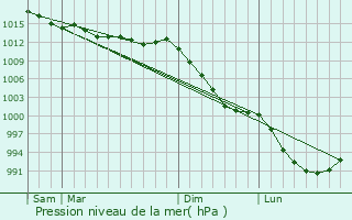 Graphe de la pression atmosphrique prvue pour Coadout