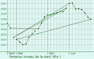 Graphe de la pression atmosphrique prvue pour Saint-Jean-le-Thomas