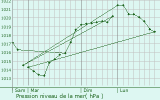 Graphe de la pression atmosphrique prvue pour Saint-Laurent-de-Terregatte