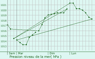 Graphe de la pression atmosphrique prvue pour Juilley