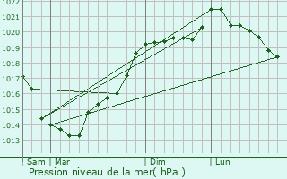 Graphe de la pression atmosphrique prvue pour Montanel