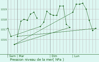 Graphe de la pression atmosphrique prvue pour Marguerittes