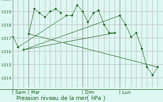 Graphe de la pression atmosphrique prvue pour Charcier