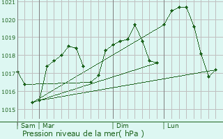 Graphe de la pression atmosphrique prvue pour Les Salles-du-Gardon