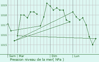 Graphe de la pression atmosphrique prvue pour Saint-Didier