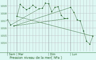 Graphe de la pression atmosphrique prvue pour Fuans