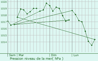 Graphe de la pression atmosphrique prvue pour Urbs