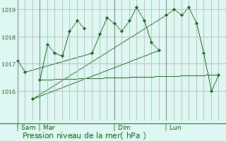 Graphe de la pression atmosphrique prvue pour Codognan